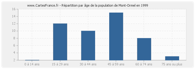 Répartition par âge de la population de Mont-Ormel en 1999