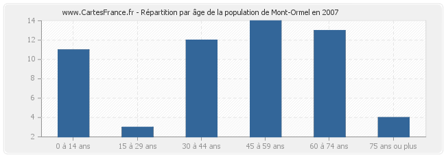 Répartition par âge de la population de Mont-Ormel en 2007