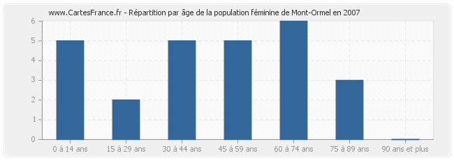 Répartition par âge de la population féminine de Mont-Ormel en 2007