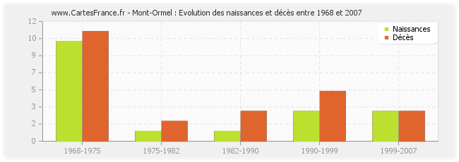 Mont-Ormel : Evolution des naissances et décès entre 1968 et 2007