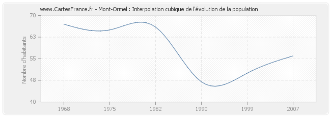 Mont-Ormel : Interpolation cubique de l'évolution de la population