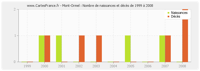 Mont-Ormel : Nombre de naissances et décès de 1999 à 2008