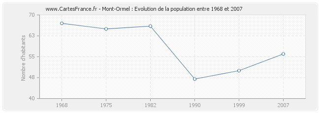 Population Mont-Ormel