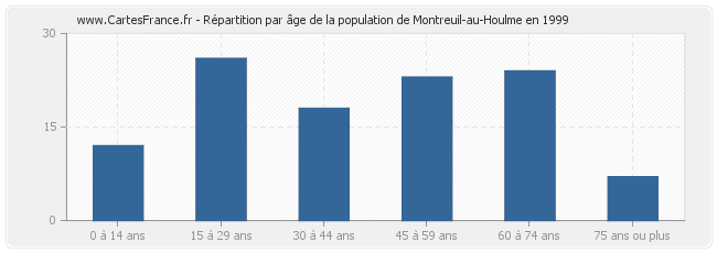 Répartition par âge de la population de Montreuil-au-Houlme en 1999