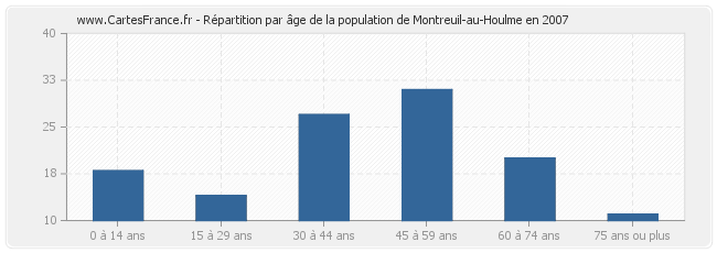 Répartition par âge de la population de Montreuil-au-Houlme en 2007