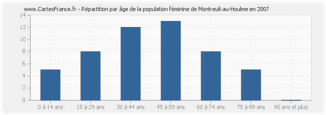 Répartition par âge de la population féminine de Montreuil-au-Houlme en 2007