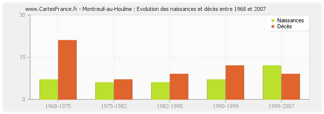 Montreuil-au-Houlme : Evolution des naissances et décès entre 1968 et 2007