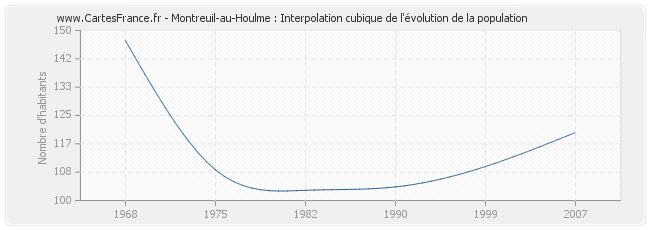 Montreuil-au-Houlme : Interpolation cubique de l'évolution de la population