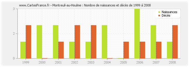 Montreuil-au-Houlme : Nombre de naissances et décès de 1999 à 2008
