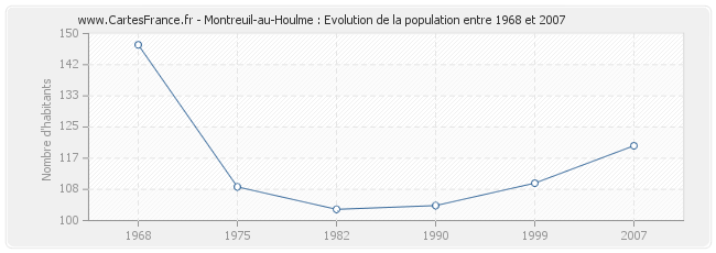 Population Montreuil-au-Houlme