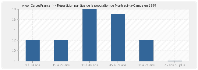 Répartition par âge de la population de Montreuil-la-Cambe en 1999