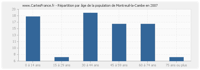 Répartition par âge de la population de Montreuil-la-Cambe en 2007