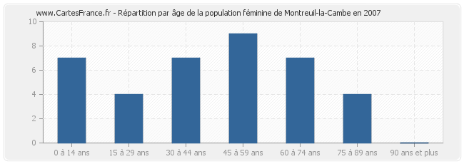 Répartition par âge de la population féminine de Montreuil-la-Cambe en 2007