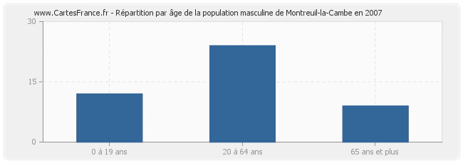 Répartition par âge de la population masculine de Montreuil-la-Cambe en 2007