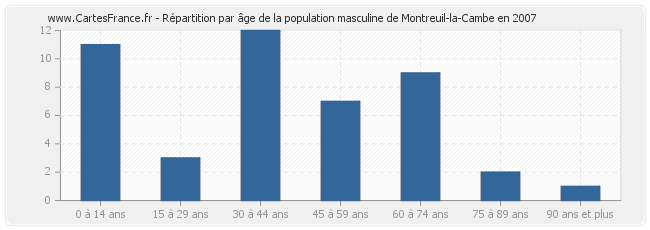 Répartition par âge de la population masculine de Montreuil-la-Cambe en 2007