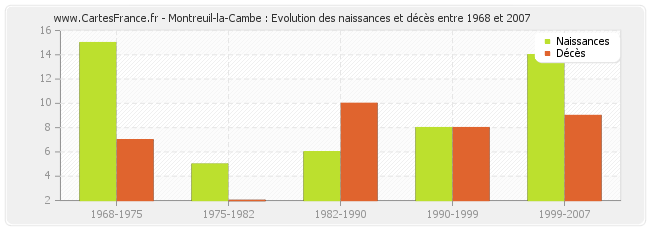 Montreuil-la-Cambe : Evolution des naissances et décès entre 1968 et 2007