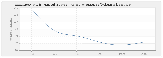Montreuil-la-Cambe : Interpolation cubique de l'évolution de la population