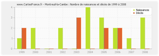 Montreuil-la-Cambe : Nombre de naissances et décès de 1999 à 2008
