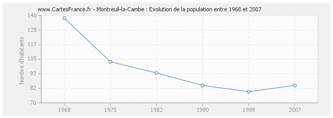 Population Montreuil-la-Cambe