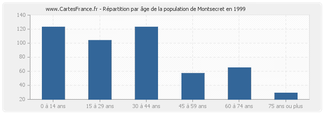 Répartition par âge de la population de Montsecret en 1999