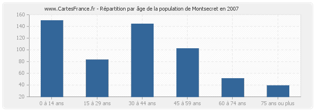 Répartition par âge de la population de Montsecret en 2007