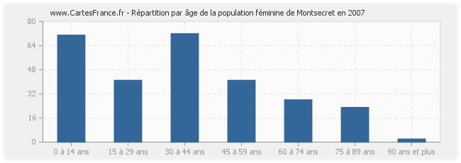 Répartition par âge de la population féminine de Montsecret en 2007