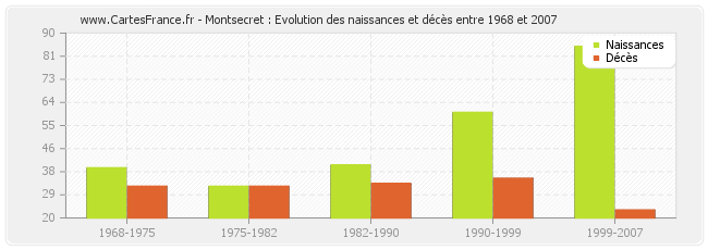 Montsecret : Evolution des naissances et décès entre 1968 et 2007