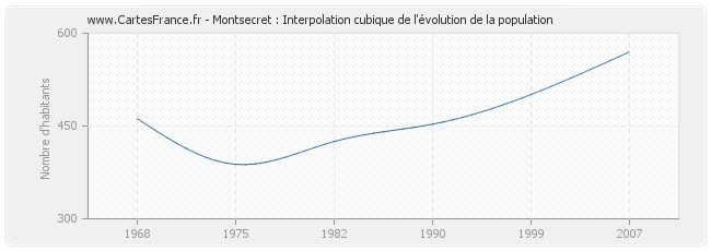 Montsecret : Interpolation cubique de l'évolution de la population
