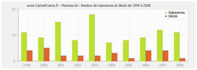 Montsecret : Nombre de naissances et décès de 1999 à 2008