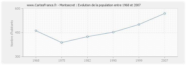 Population Montsecret