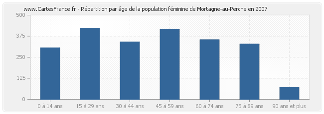 Répartition par âge de la population féminine de Mortagne-au-Perche en 2007