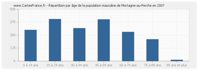 Répartition par âge de la population masculine de Mortagne-au-Perche en 2007