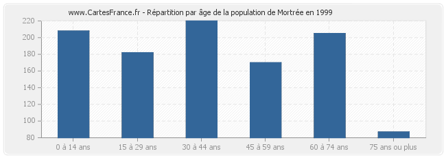 Répartition par âge de la population de Mortrée en 1999