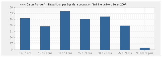 Répartition par âge de la population féminine de Mortrée en 2007