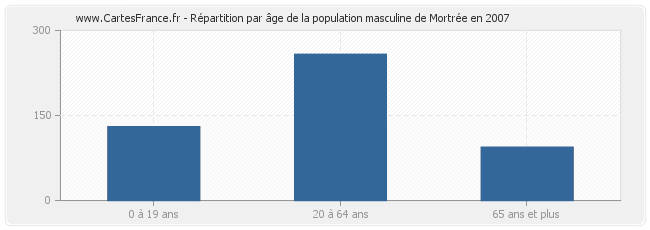 Répartition par âge de la population masculine de Mortrée en 2007
