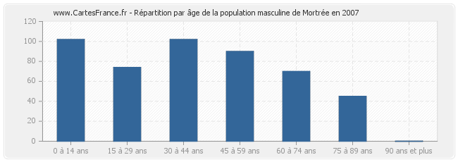 Répartition par âge de la population masculine de Mortrée en 2007