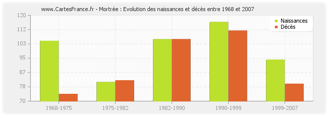 Mortrée : Evolution des naissances et décès entre 1968 et 2007