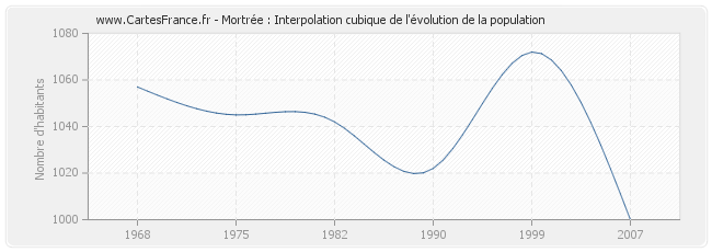 Mortrée : Interpolation cubique de l'évolution de la population