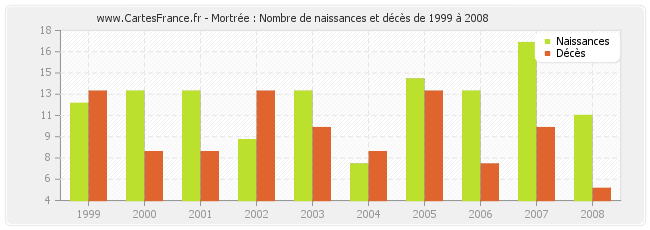 Mortrée : Nombre de naissances et décès de 1999 à 2008