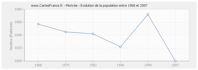 Population Mortrée