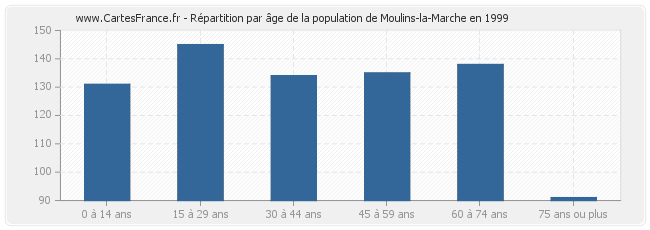 Répartition par âge de la population de Moulins-la-Marche en 1999