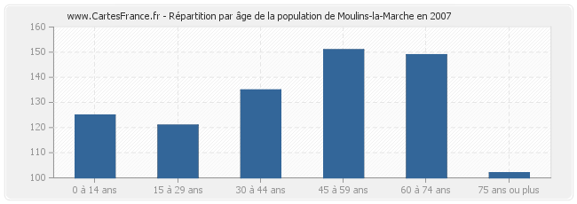 Répartition par âge de la population de Moulins-la-Marche en 2007