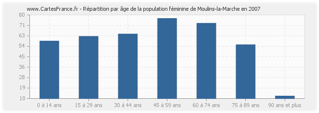 Répartition par âge de la population féminine de Moulins-la-Marche en 2007