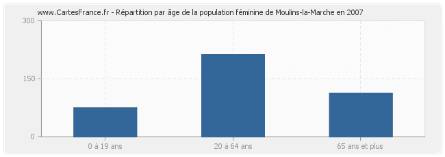Répartition par âge de la population féminine de Moulins-la-Marche en 2007