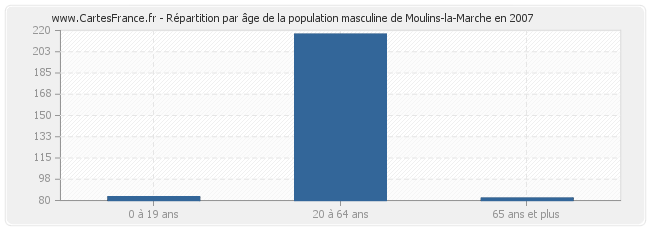 Répartition par âge de la population masculine de Moulins-la-Marche en 2007