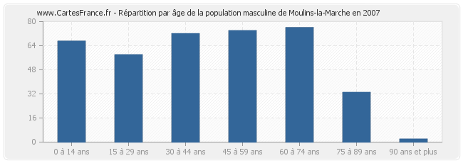 Répartition par âge de la population masculine de Moulins-la-Marche en 2007