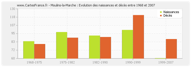 Moulins-la-Marche : Evolution des naissances et décès entre 1968 et 2007