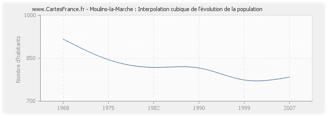 Moulins-la-Marche : Interpolation cubique de l'évolution de la population