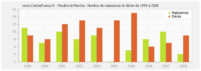 Moulins-la-Marche : Nombre de naissances et décès de 1999 à 2008