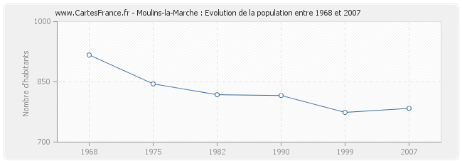 Population Moulins-la-Marche